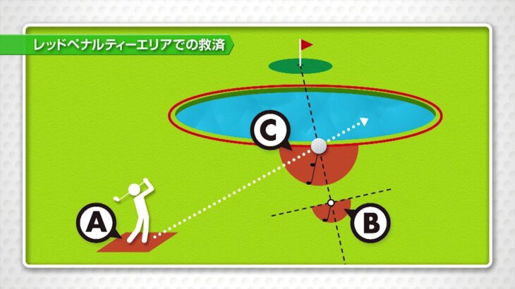 【ゴルフ新ルール】方法は3通り・レッドペナルティエリアでの救済